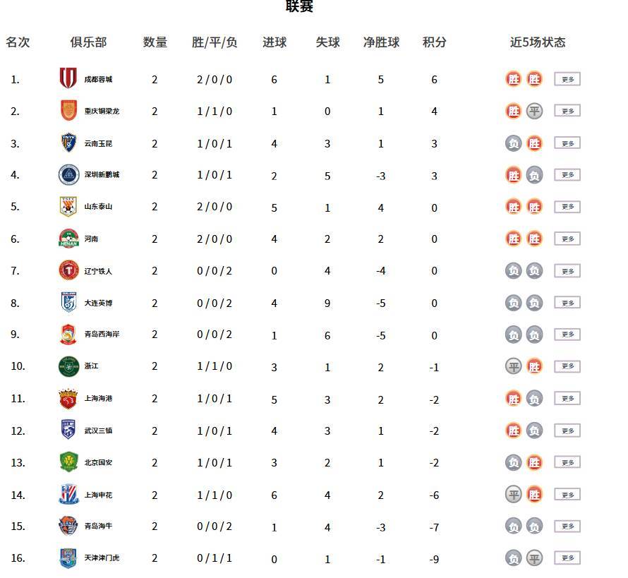 真人游戏第一品牌-中超积分榜：成都蓉城领跑，两队积分“清零”